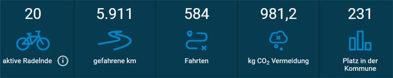 Bilanz Stadtradeln
